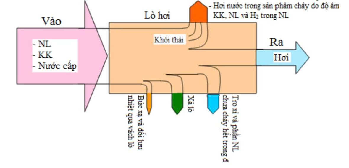 5 nguyên nhân hệ thống lò hơi thất thoát nhiệt nghiêm trọng